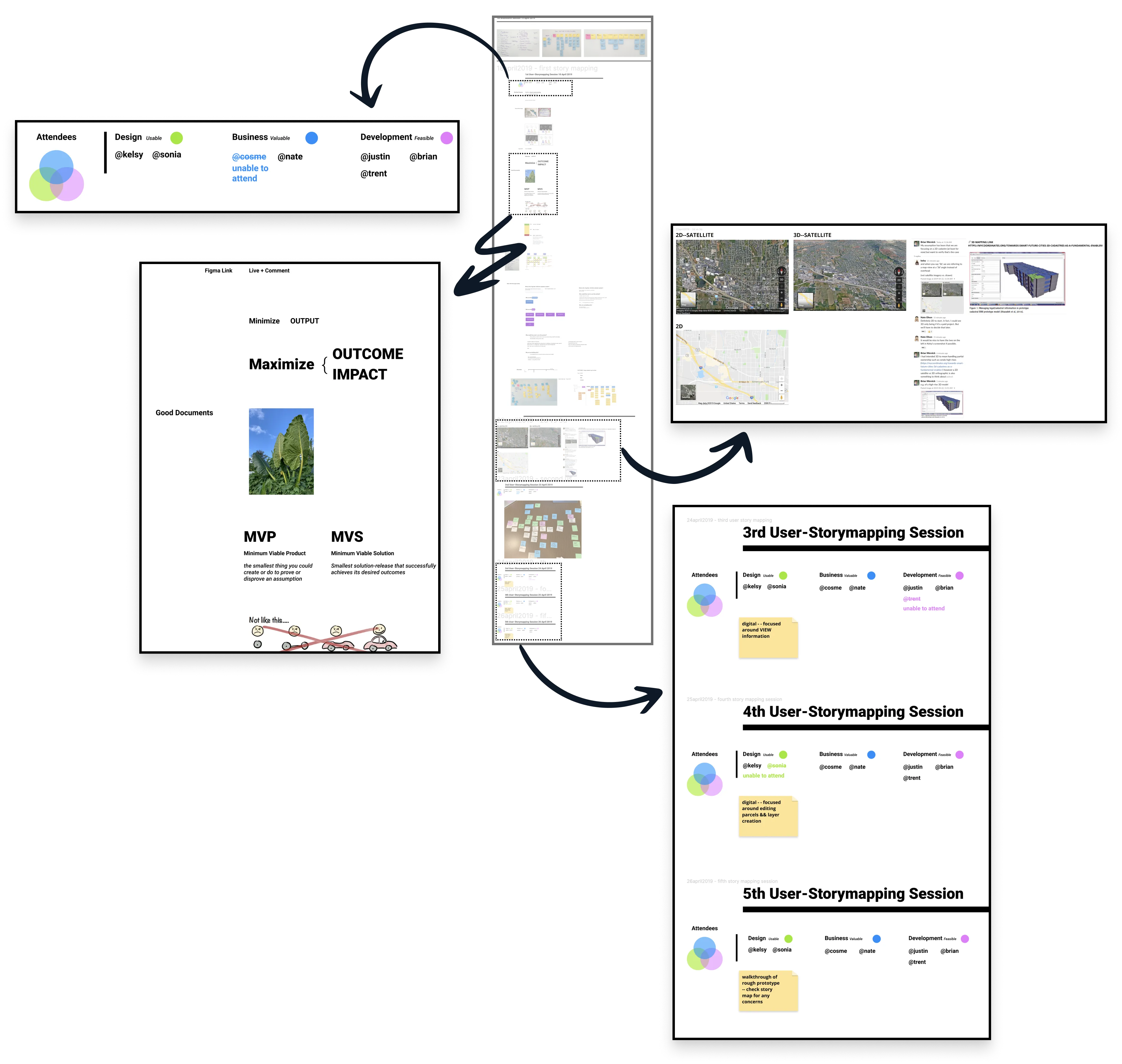 A detailed user story mapping session involving various stakeholders, represented by notes and linked documents that outline the project development process.