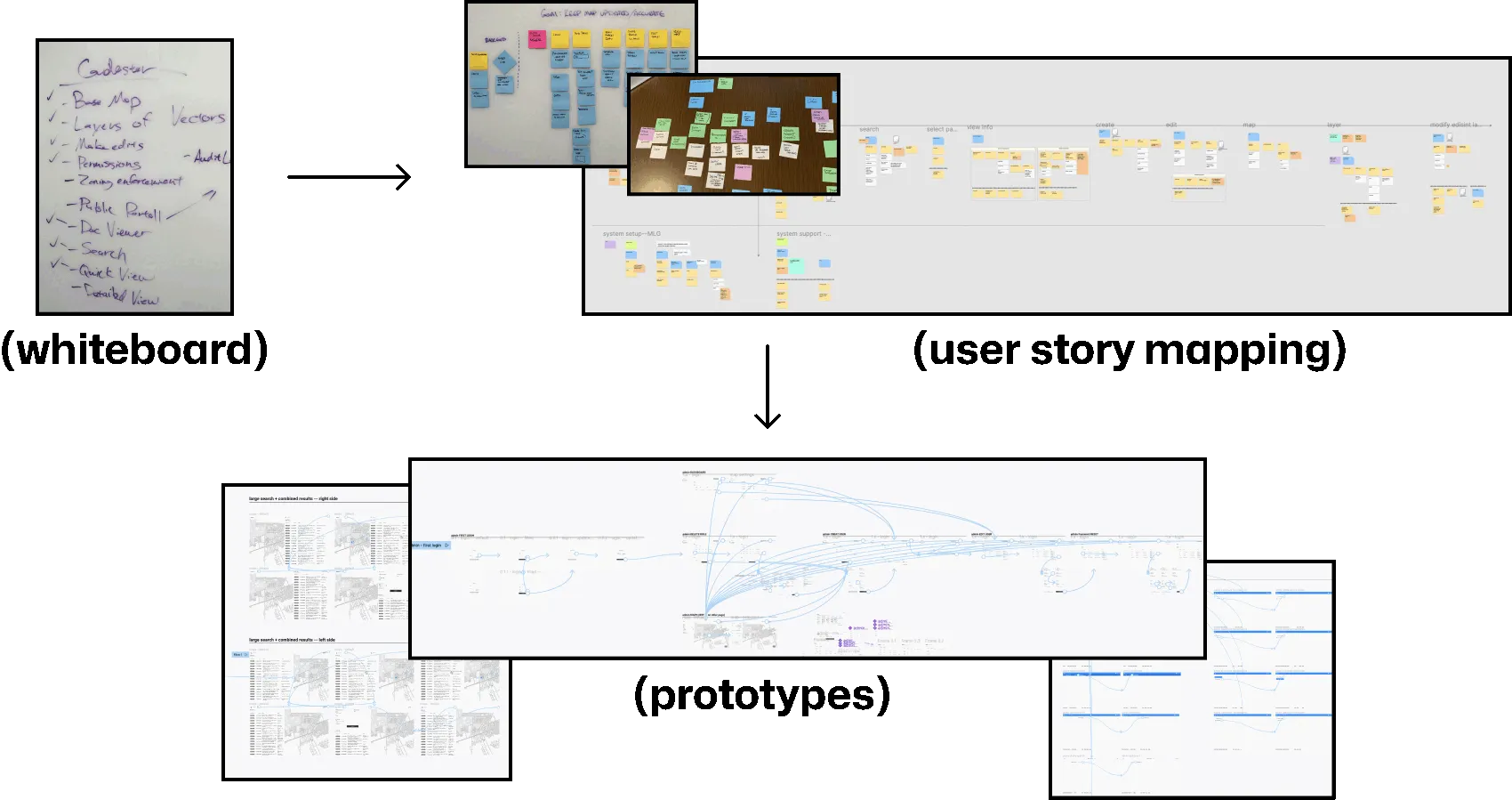 A conceptual flow diagram showing the progression from a whiteboard with project goals to detailed user story mapping and design prototypes.