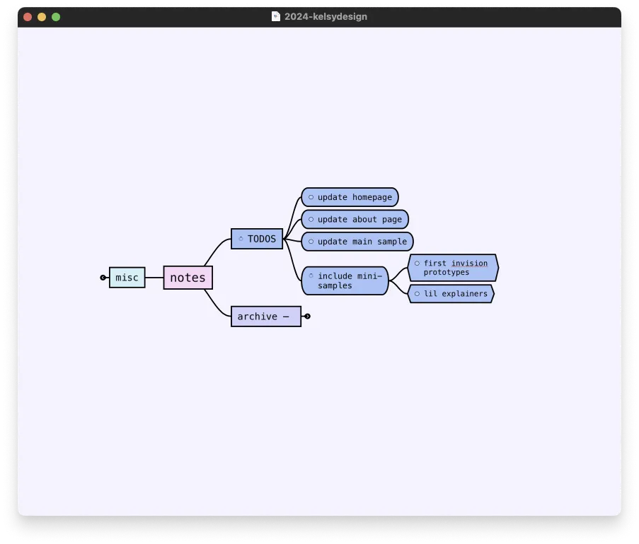 A mind map-style design showing a central node labeled "notes" with connected nodes labeled "TODOS," "misc," and "archive," further branching into detailed tasks and sections